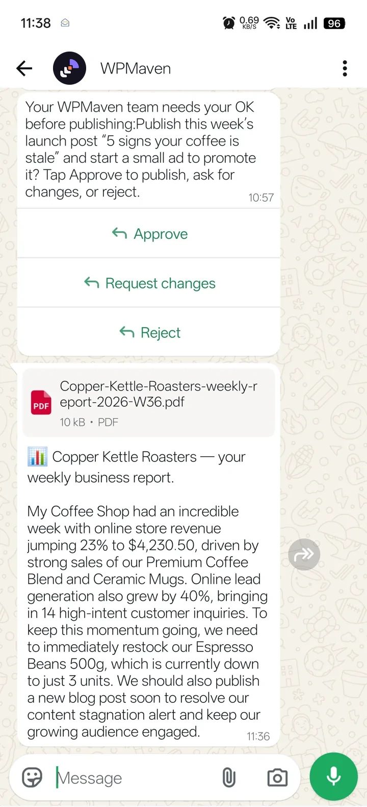 WhatsApp chat with WPMaven for our test coffee store, Copper Kettle Roasters. The team asks for an OK before publishing this week's launch post and a small ad, with Approve, Request changes and Reject buttons. Then the weekly report arrives as a PDF with a summary: online revenue up 23% to $4,230.50, leads up 40%, and next steps: restock the Espresso Beans 500g, down to 3 units, and publish a new blog post.