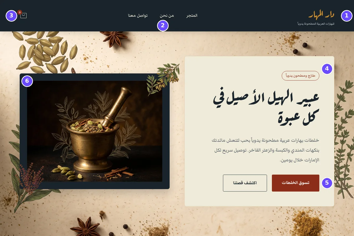 Home screen of a sample Arabic website at desktop width, with six numbered marks on the logo, the menu, the cart, the headline, the main button and the photo.